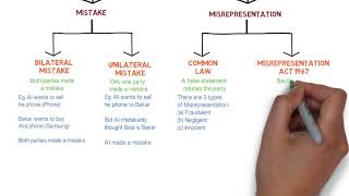 Contract Law  Chapter 6 Vitiating Factors Degree  Year 1 [upl. by Diver]